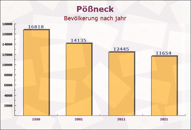 Pößneck, Thüringen - Einwohner nach jahr