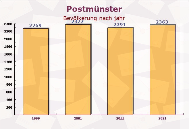 Postmünster, Bayern - Einwohner nach jahr