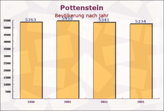 Pottenstein, Bayern - Einwohner nach jahr