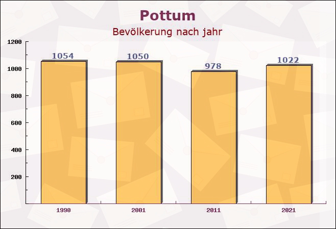 Pottum, Rheinland-Pfalz - Einwohner nach jahr