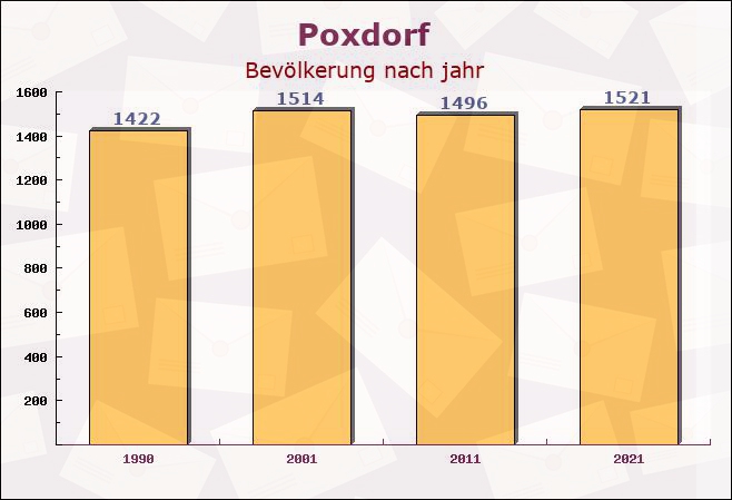 Poxdorf, Bayern - Einwohner nach jahr