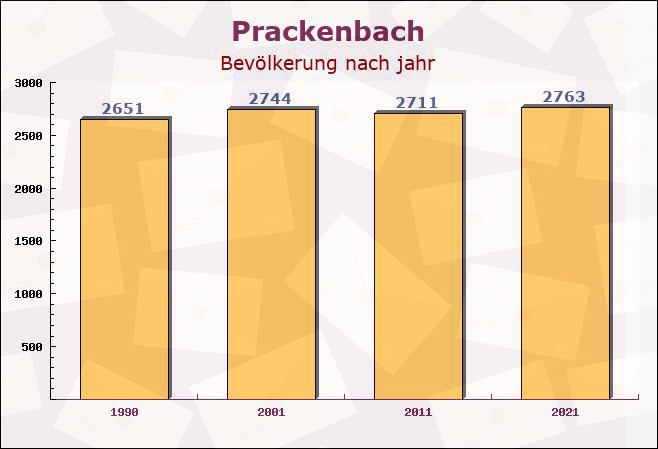 Prackenbach, Bayern - Einwohner nach jahr