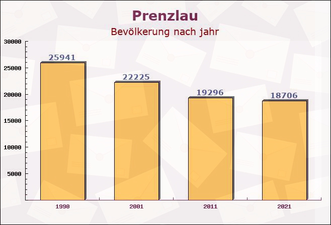 Prenzlau, Brandenburg - Einwohner nach jahr