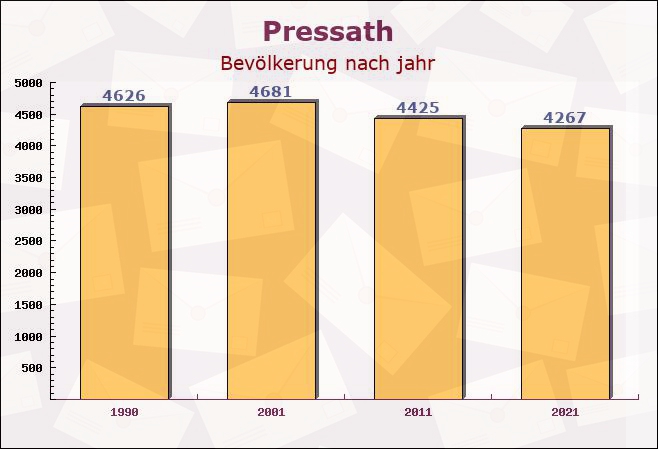 Pressath, Bayern - Einwohner nach jahr