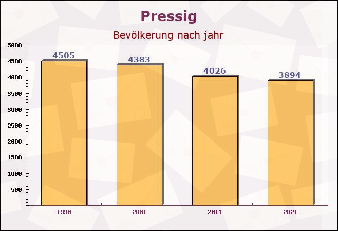 Pressig, Bayern - Einwohner nach jahr