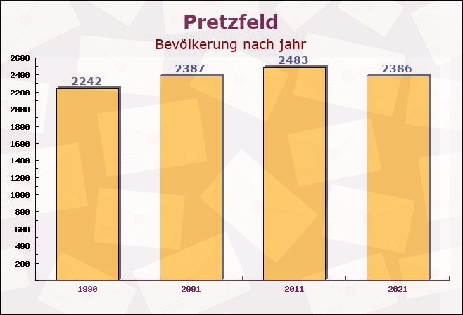 Pretzfeld, Bayern - Einwohner nach jahr