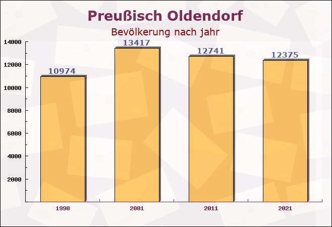 Preußisch Oldendorf, Nordrhein-Westfalen - Einwohner nach jahr