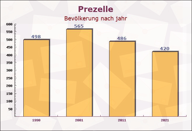 Prezelle, Niedersachsen - Einwohner nach jahr