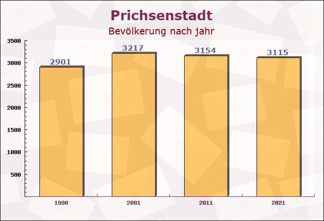 Prichsenstadt, Bayern - Einwohner nach jahr