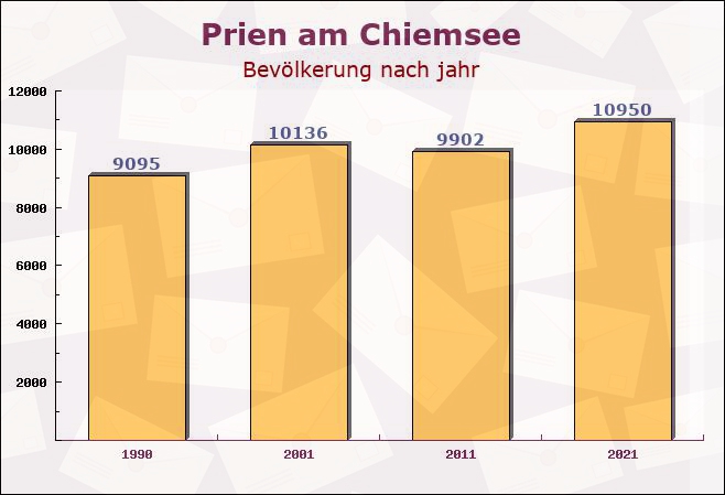 Prien am Chiemsee, Bayern - Einwohner nach jahr