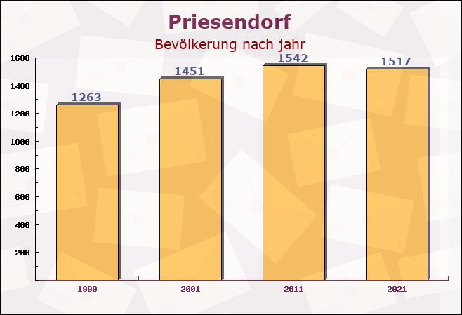 Priesendorf, Bayern - Einwohner nach jahr