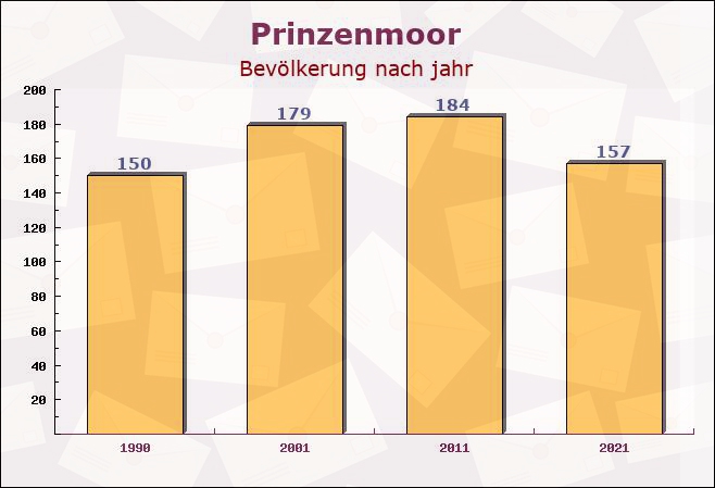 Prinzenmoor, Schleswig-Holstein - Einwohner nach jahr