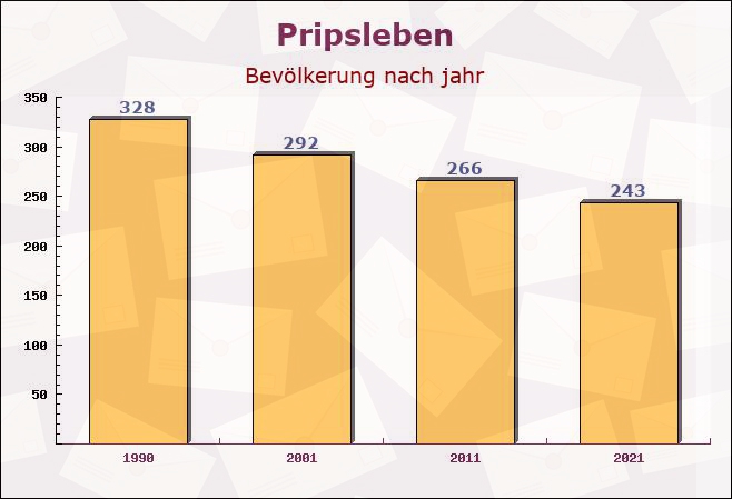 Pripsleben, Mecklenburg-Vorpommern - Einwohner nach jahr