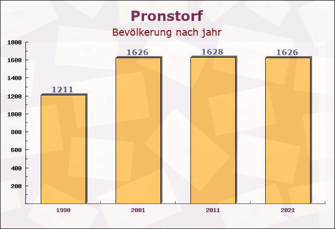 Pronstorf, Schleswig-Holstein - Einwohner nach jahr