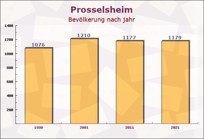 Prosselsheim, Bayern - Einwohner nach jahr