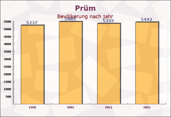 Prüm, Rheinland-Pfalz - Einwohner nach jahr