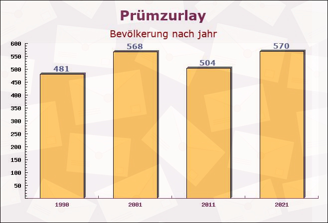 Prümzurlay, Rheinland-Pfalz - Einwohner nach jahr