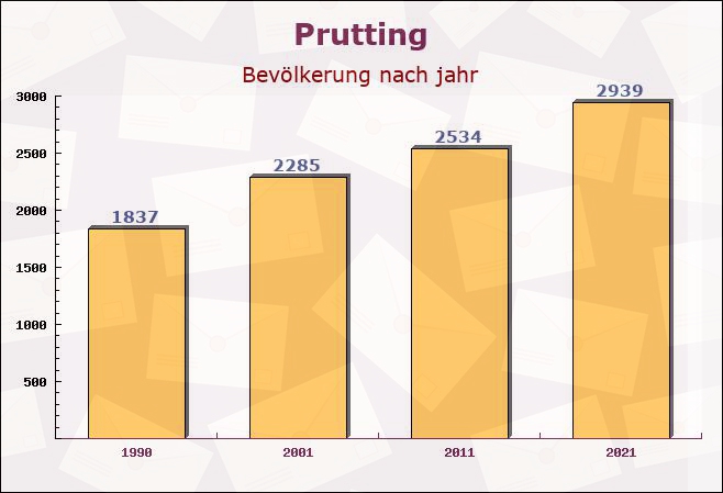 Prutting, Bayern - Einwohner nach jahr