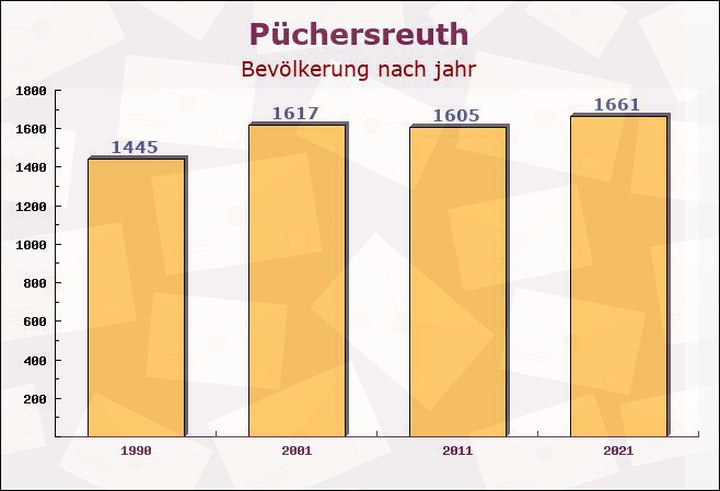 Püchersreuth, Bayern - Einwohner nach jahr