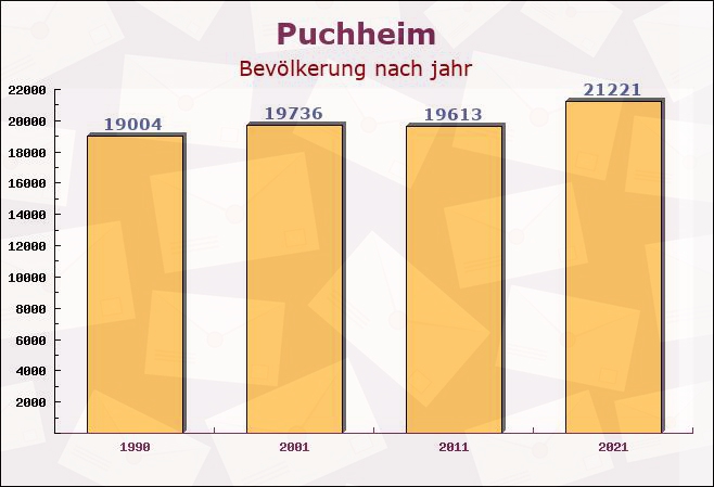 Puchheim, Bayern - Einwohner nach jahr