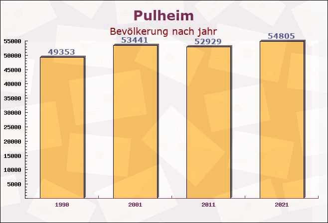 Pulheim, Nordrhein-Westfalen - Einwohner nach jahr