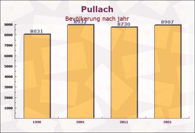 Pullach, Bayern - Einwohner nach jahr