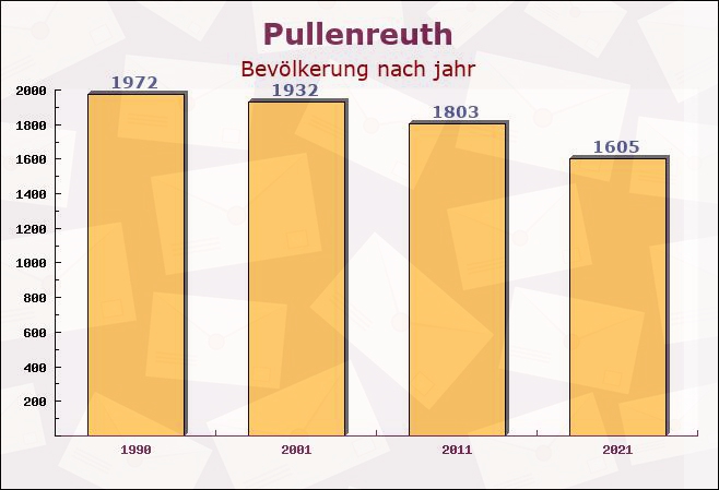 Pullenreuth, Bayern - Einwohner nach jahr