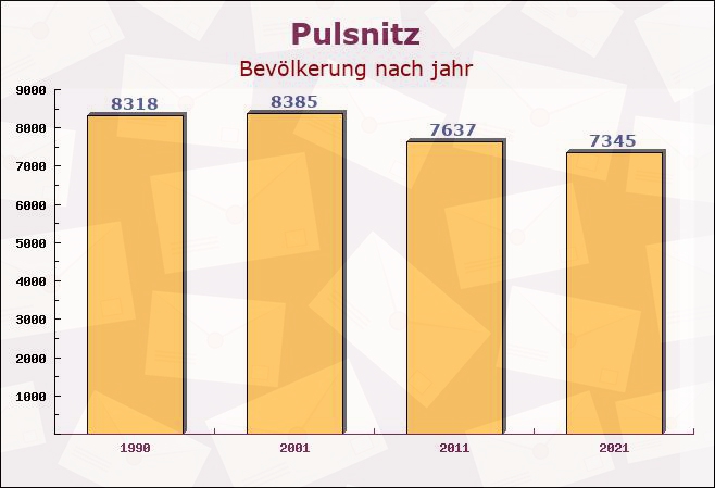 Pulsnitz, Sachsen - Einwohner nach jahr