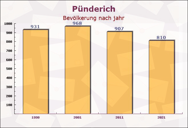 Pünderich, Rheinland-Pfalz - Einwohner nach jahr