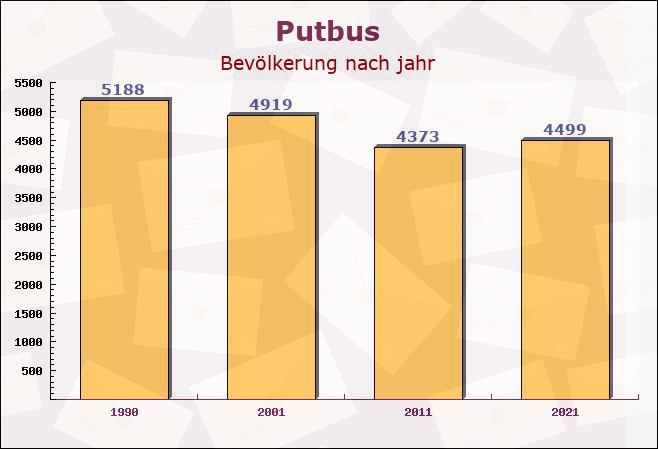 Putbus, Mecklenburg-Vorpommern - Einwohner nach jahr