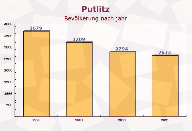 Putlitz, Brandenburg - Einwohner nach jahr