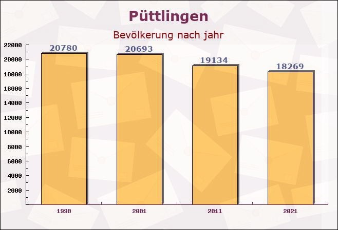 Püttlingen, Saarland - Einwohner nach jahr