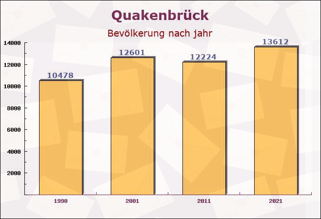 Quakenbrück, Niedersachsen - Einwohner nach jahr