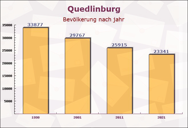Quedlinburg, Sachsen-Anhalt - Einwohner nach jahr
