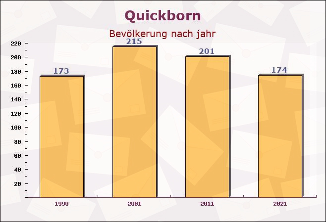 Quickborn, Schleswig-Holstein - Einwohner nach jahr