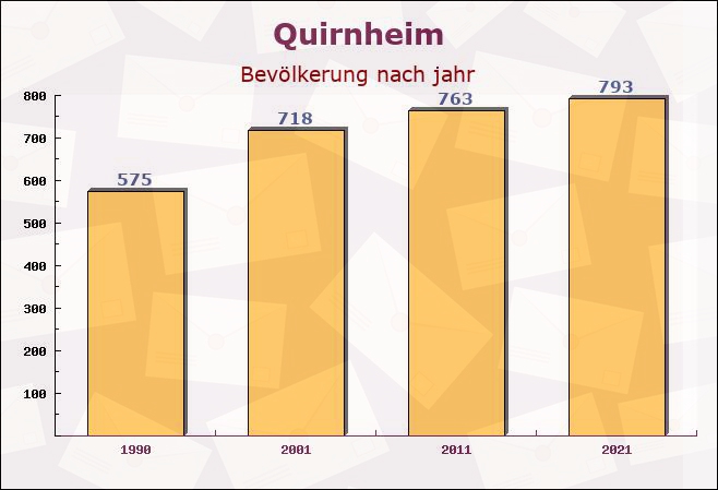 Quirnheim, Rheinland-Pfalz - Einwohner nach jahr