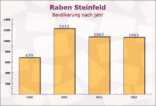 Raben Steinfeld, Mecklenburg-Vorpommern - Einwohner nach jahr