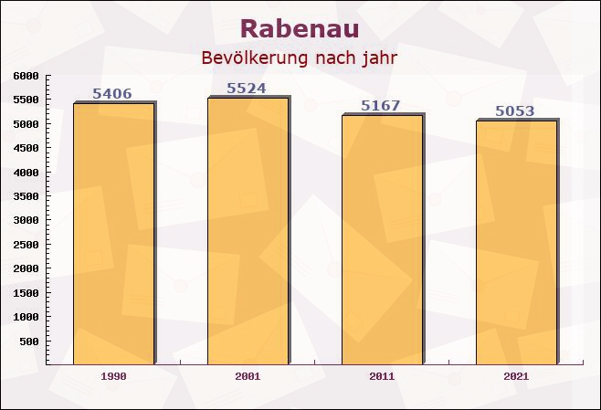 Rabenau, Hessen - Einwohner nach jahr