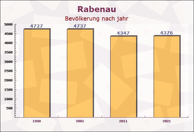 Rabenau, Sachsen - Einwohner nach jahr