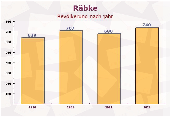 Räbke, Niedersachsen - Einwohner nach jahr