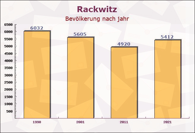 Rackwitz, Sachsen - Einwohner nach jahr