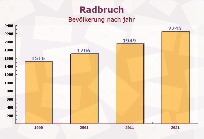 Radbruch, Niedersachsen - Einwohner nach jahr