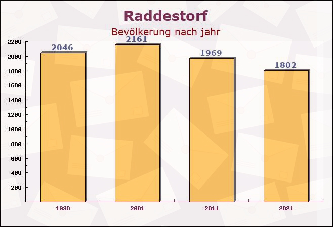 Raddestorf, Niedersachsen - Einwohner nach jahr