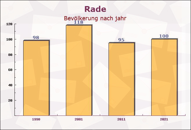 Rade, Schleswig-Holstein - Einwohner nach jahr