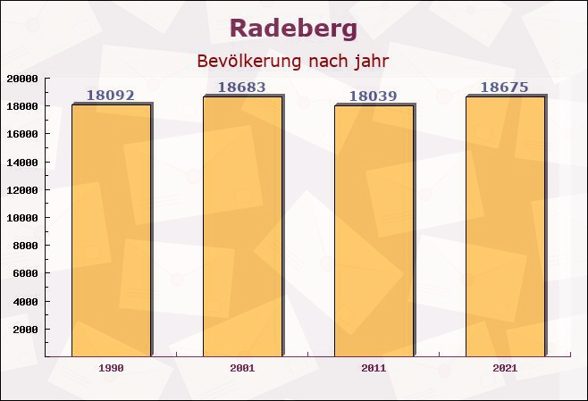 Radeberg, Sachsen - Einwohner nach jahr