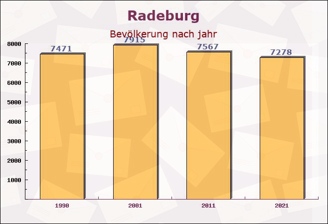 Radeburg, Sachsen - Einwohner nach jahr