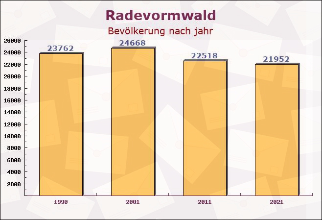 Radevormwald, Nordrhein-Westfalen - Einwohner nach jahr