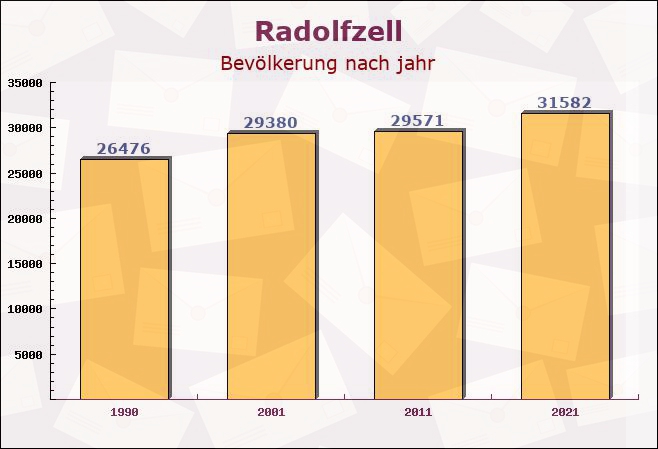 Radolfzell, Baden-Württemberg - Einwohner nach jahr