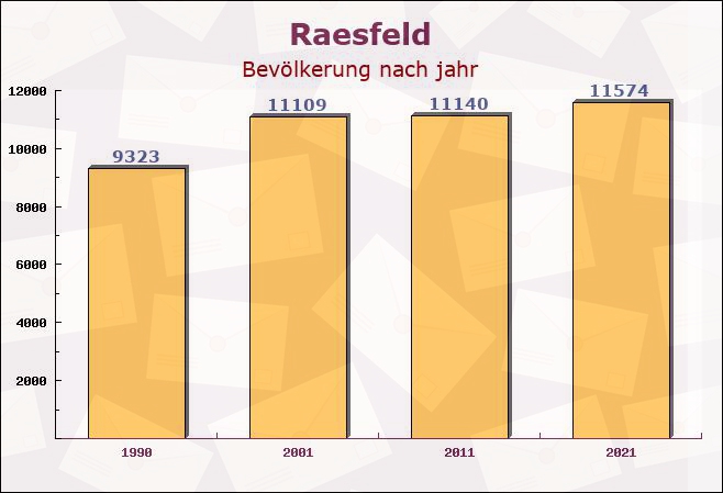 Raesfeld, Nordrhein-Westfalen - Einwohner nach jahr