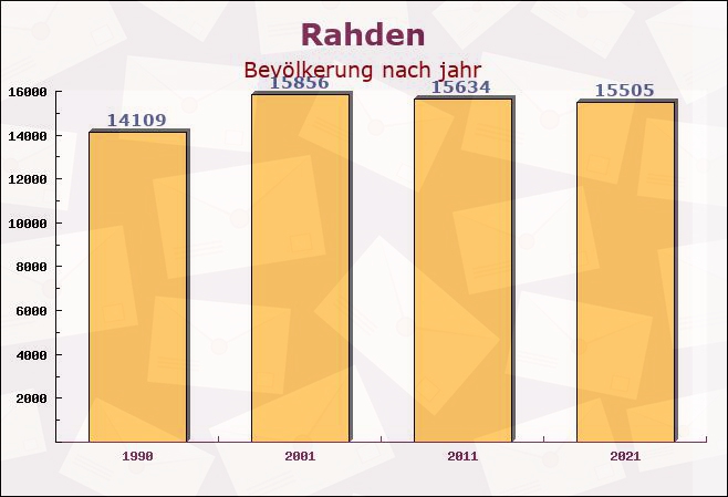 Rahden, Nordrhein-Westfalen - Einwohner nach jahr